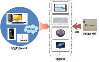 智能家電無線控制主流技術盤點 交互式智能控制、智能控制與Wi-Fi模塊