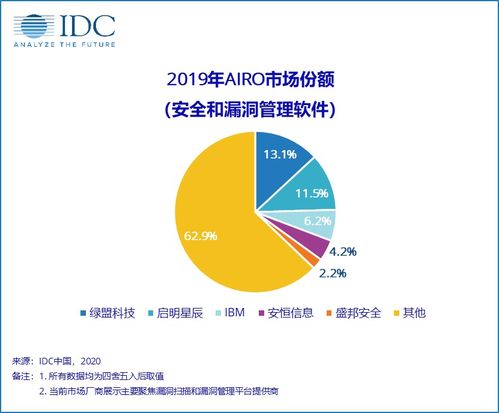 2019年中國IT安全軟件市場 網絡與信息安全軟件開發的強勁增長